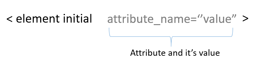  the structure of an html attribute