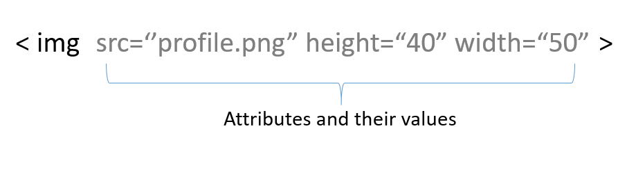  the structure of an image element with the src, height and width attribute in html